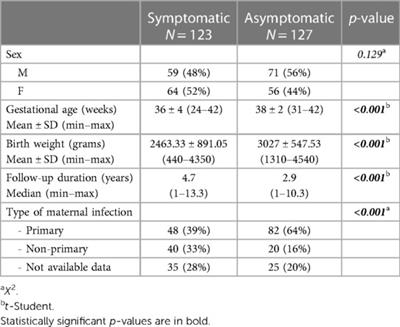 Ophthalmological impairment in patients with congenital cytomegalovirus infection